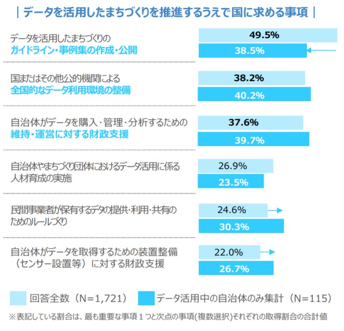 データ活用の街づくりのため、国の指針等を求める声が多い（国交省資料より抜粋）